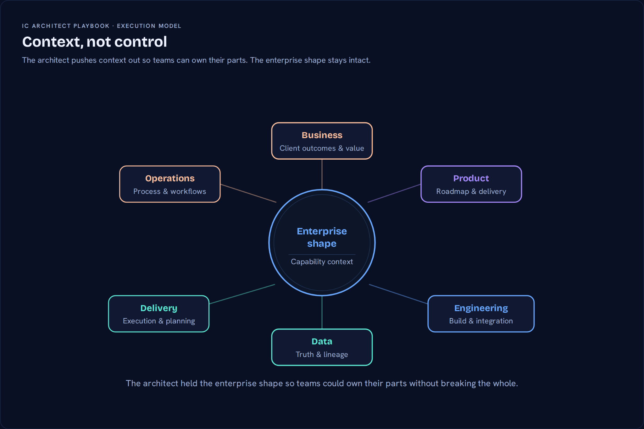 Diagram showing enterprise shape at the center, connecting business, product, engineering, data, delivery, and operations through shared context rather than control.