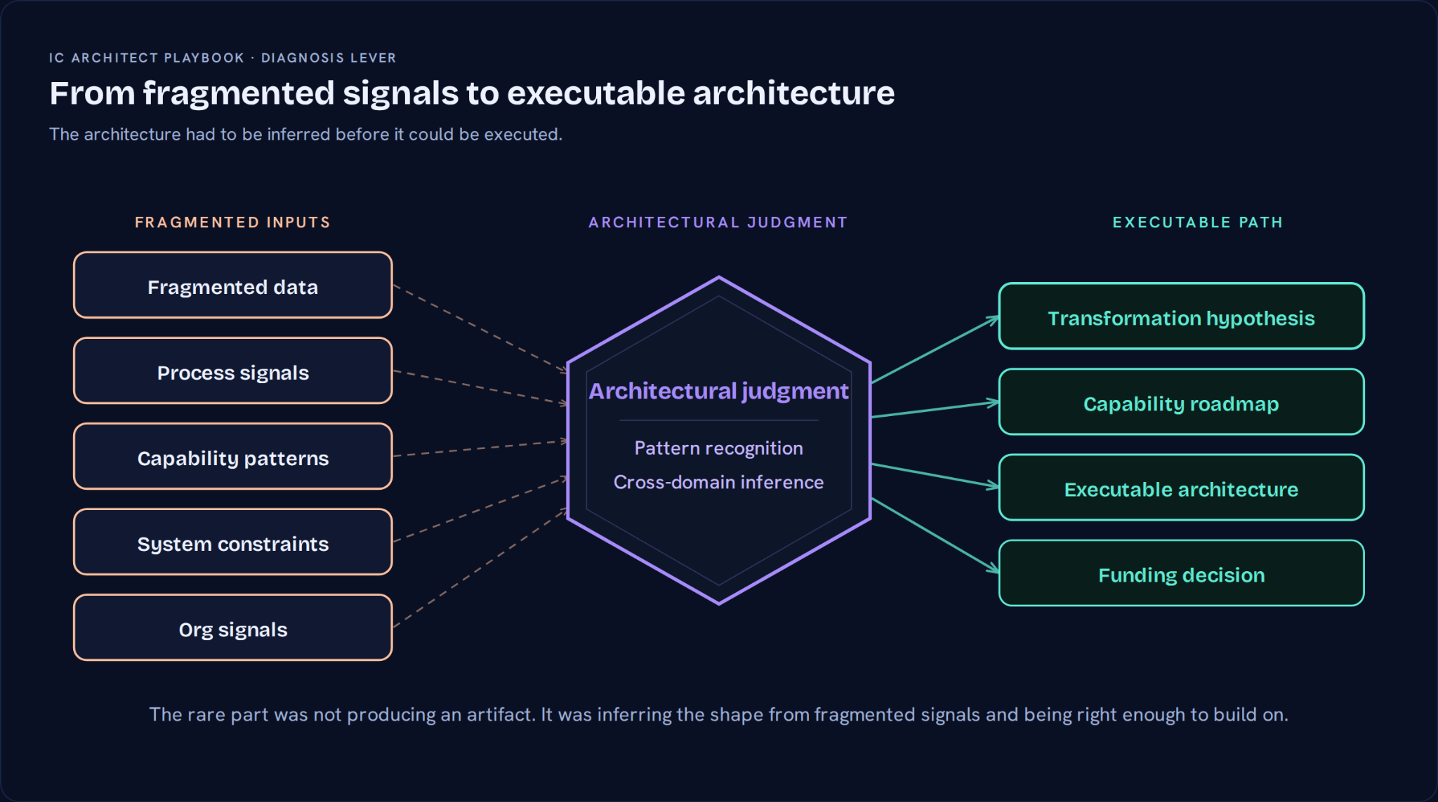 Diagram showing fragmented business, process, capability, system, and organizational signals flowing through architectural judgment into an executable transformation path.